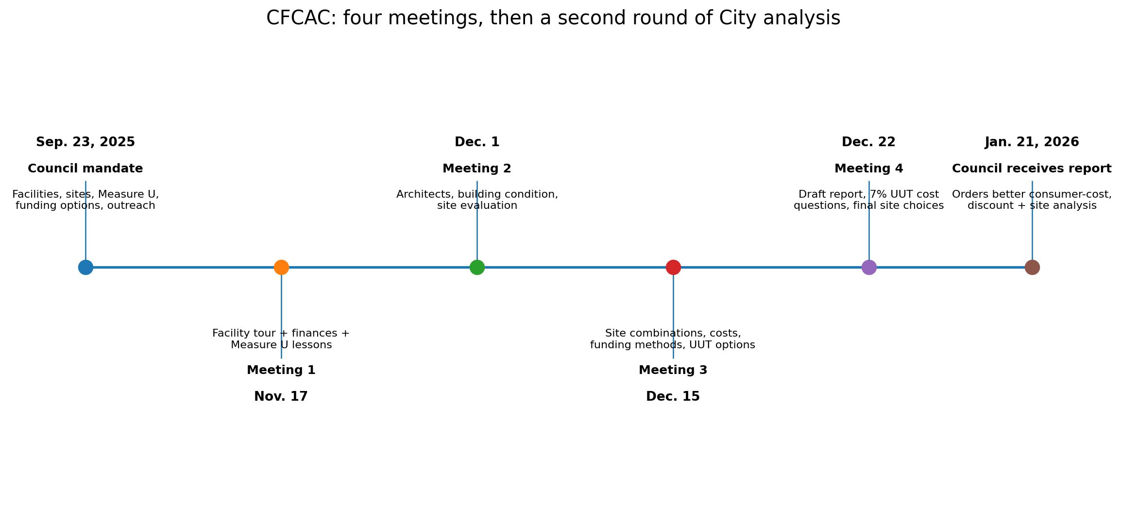 CFCAC four meeting timeline