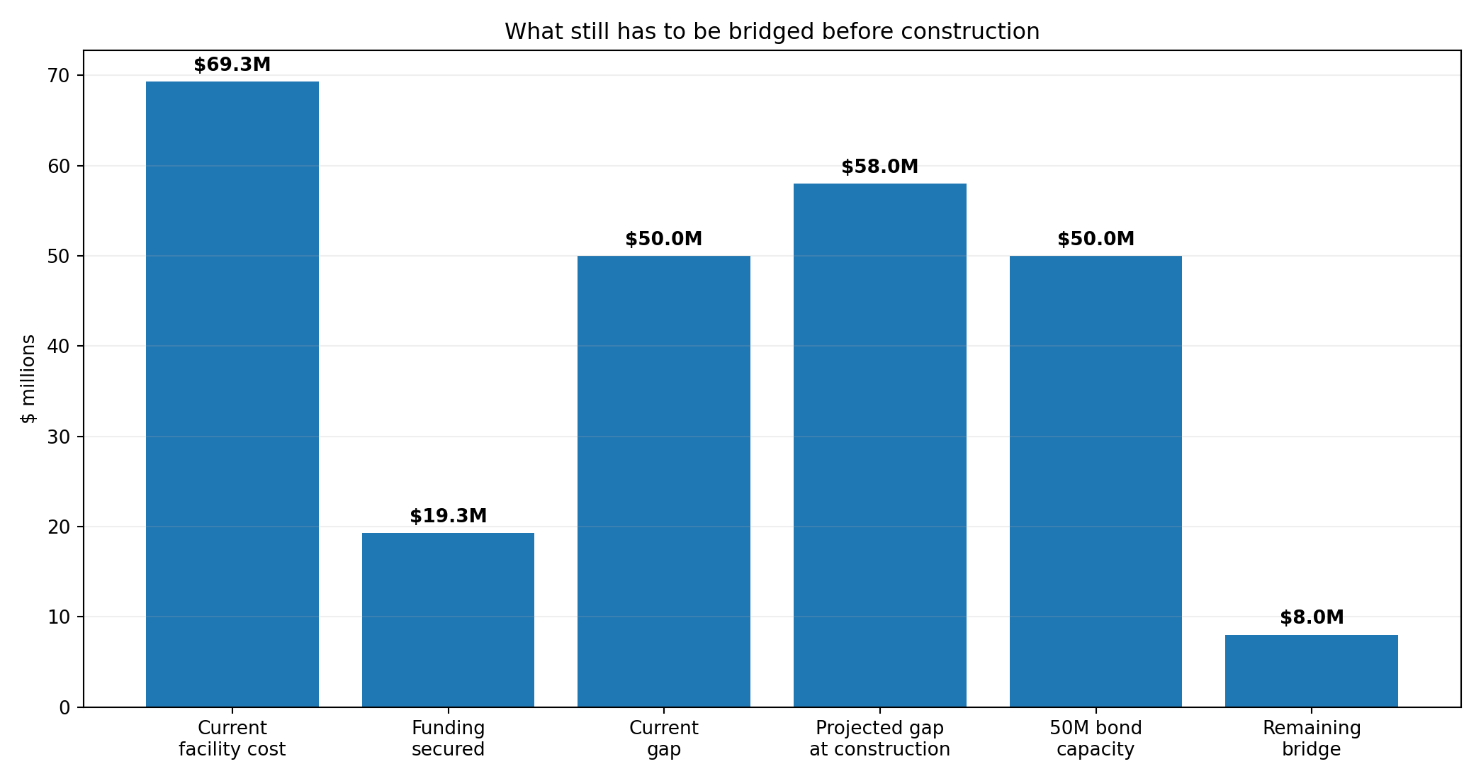 Construction cost escalation / project delivery