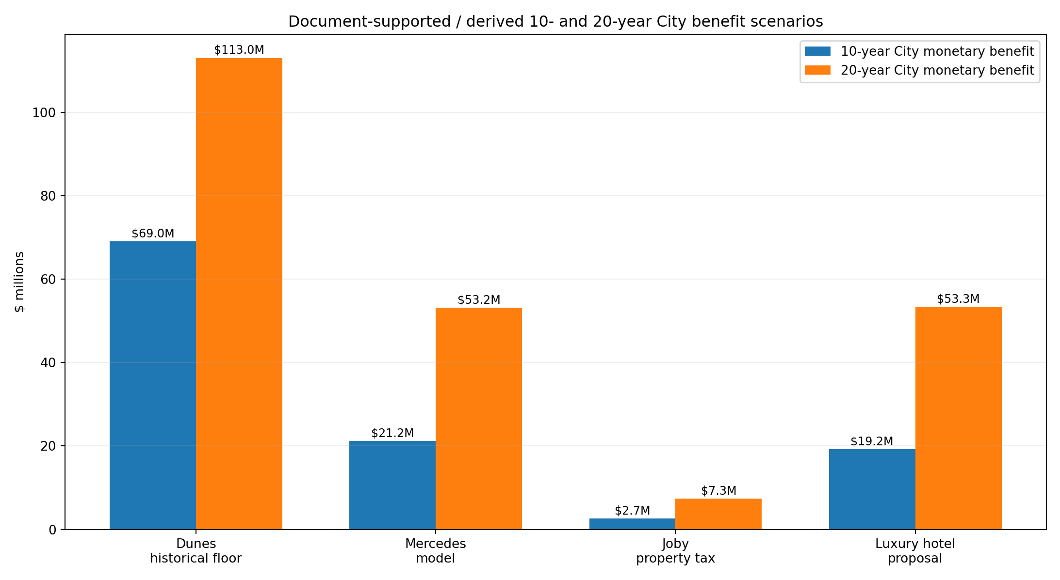 Ten and twenty year development benefit scenarios