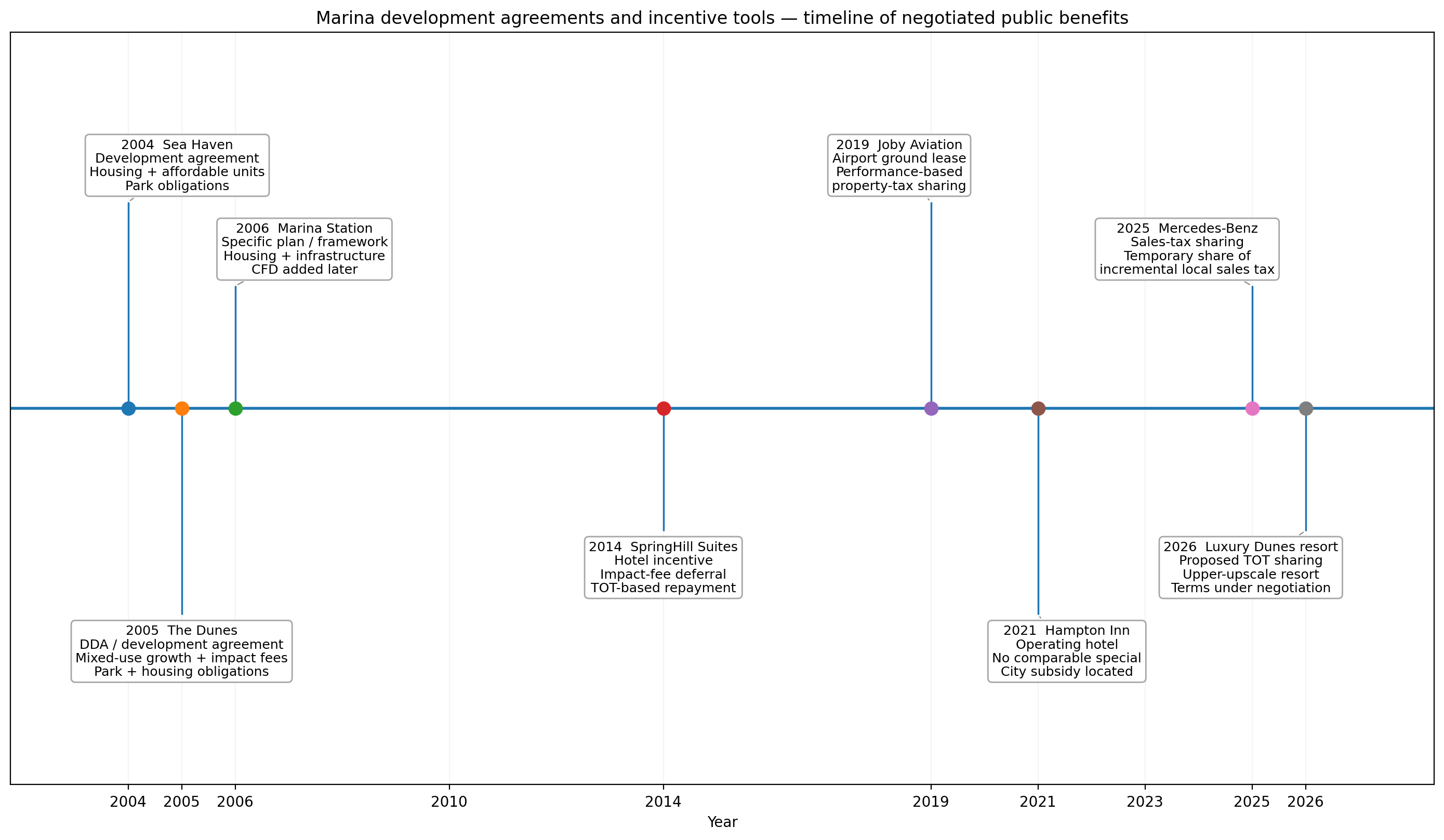 Timeline of Marina development agreements and incentive types