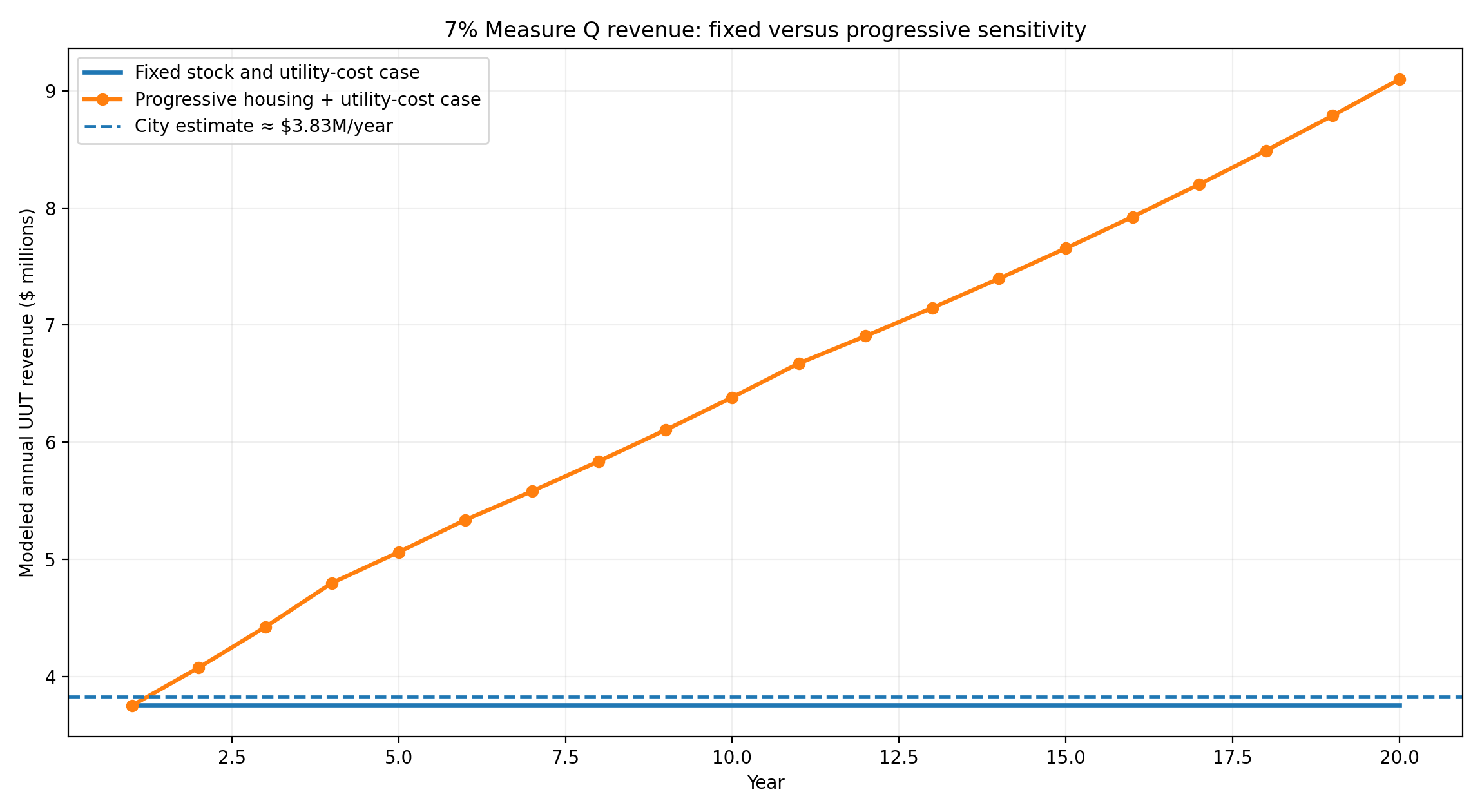Fixed versus progressive UUT money raised