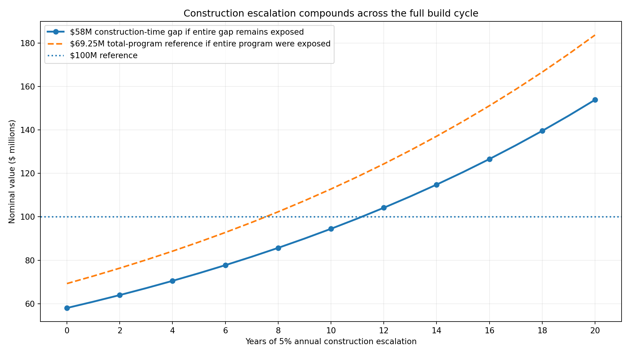 5 percent construction escalation across a twenty-year build cycle