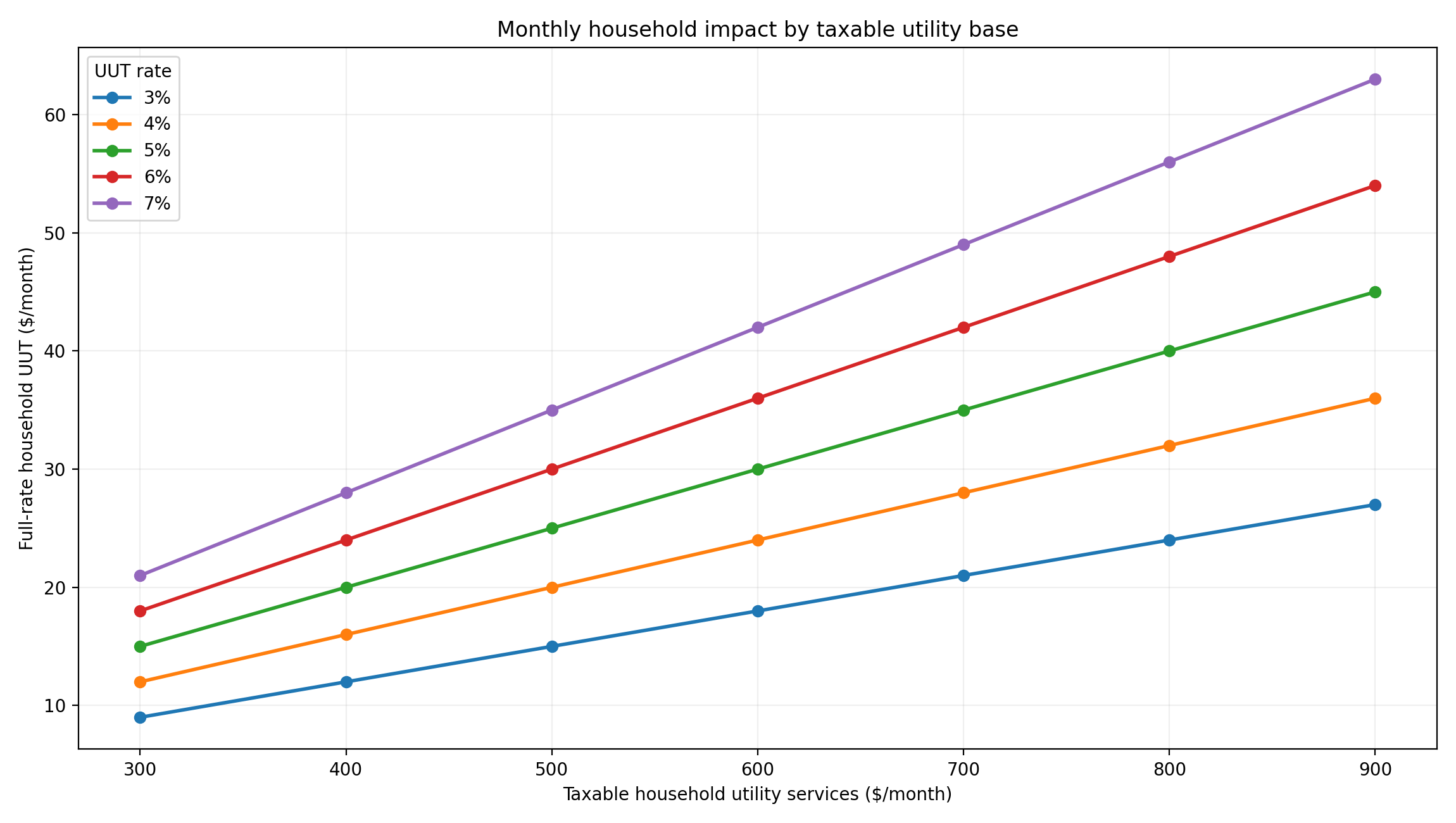 Household UUT by utility bill