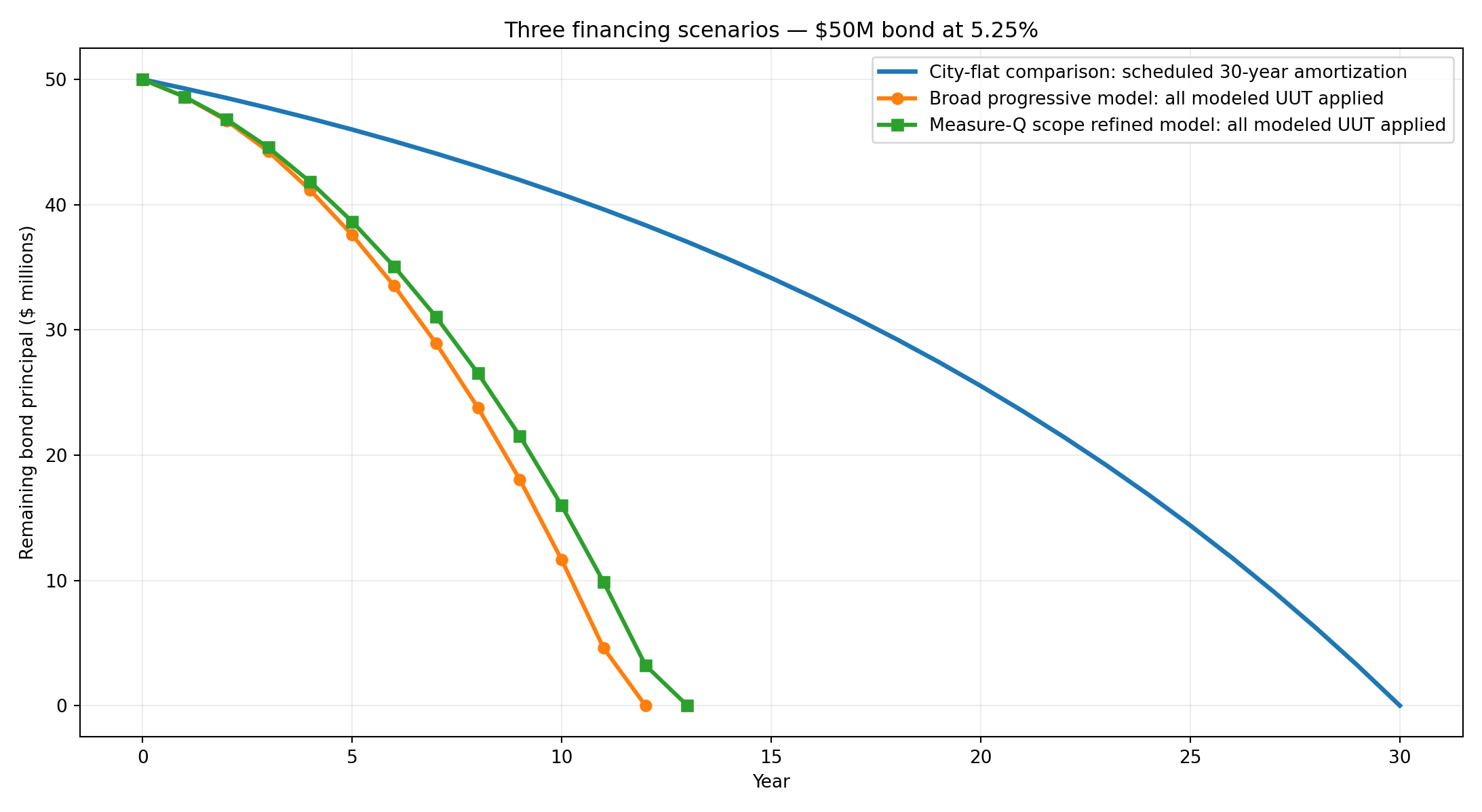 Three debt payoff scenarios