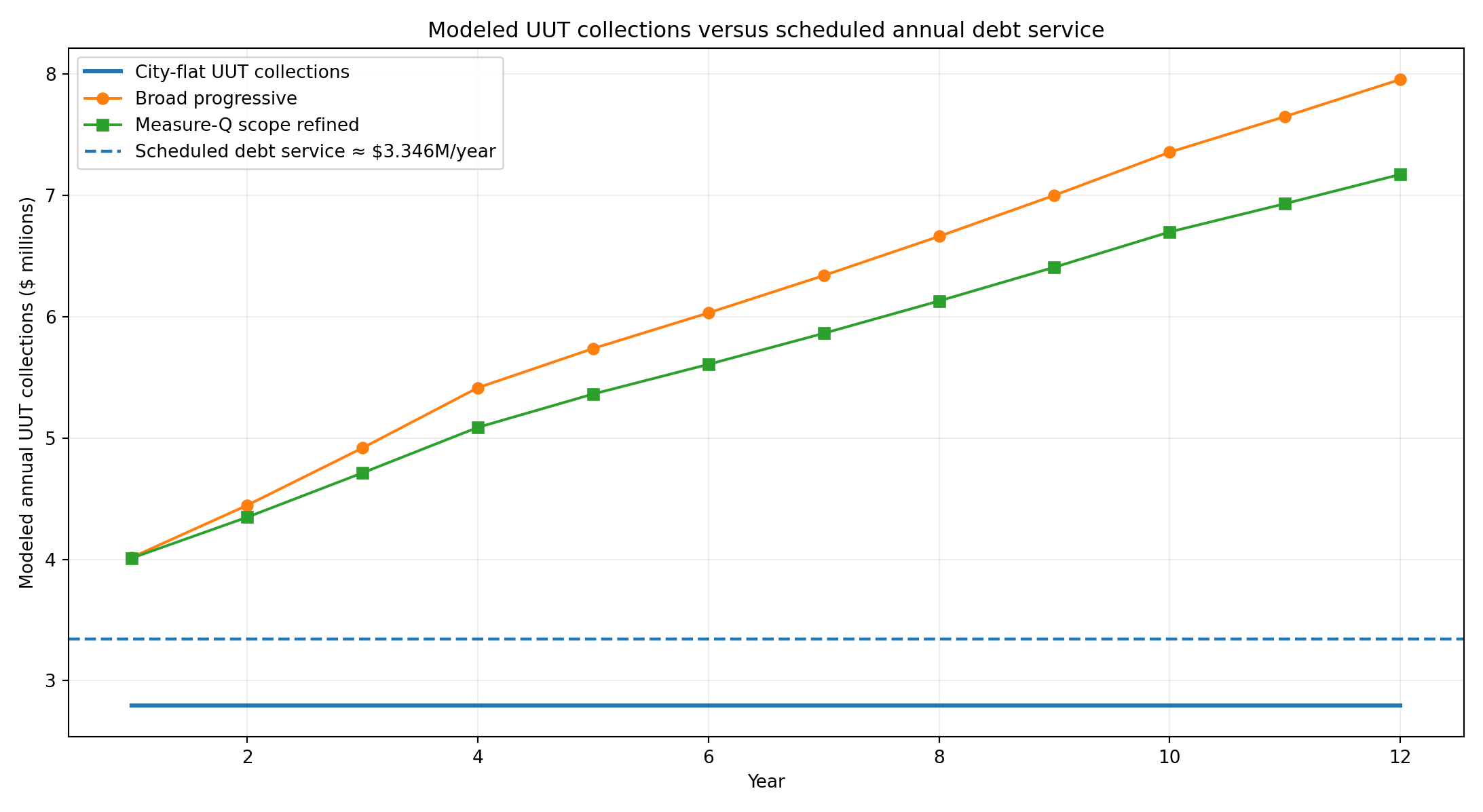 Three UUT money raised scenarios versus scheduled debt service