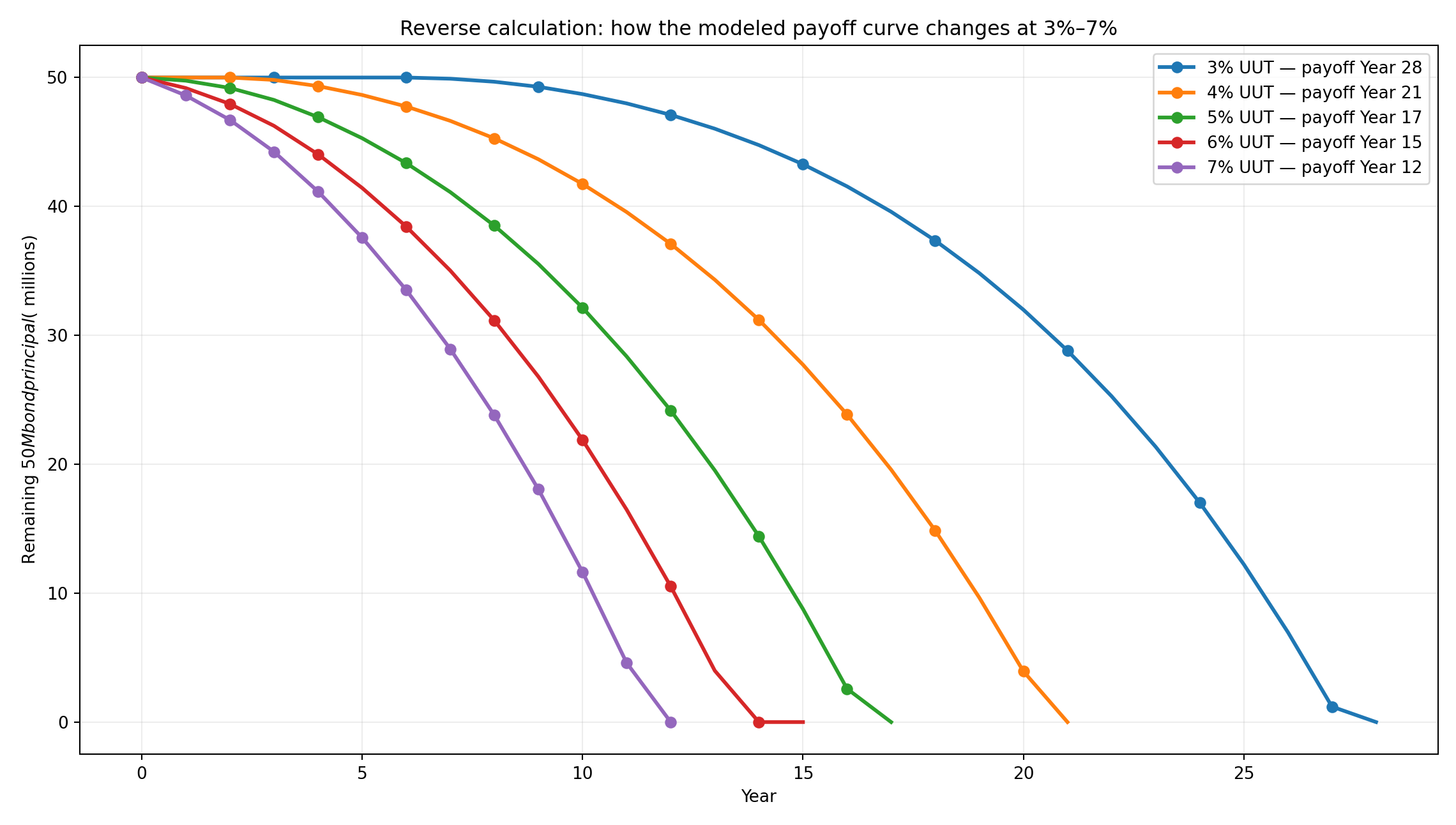 UUT 3 to 7 percent debt payoff curves