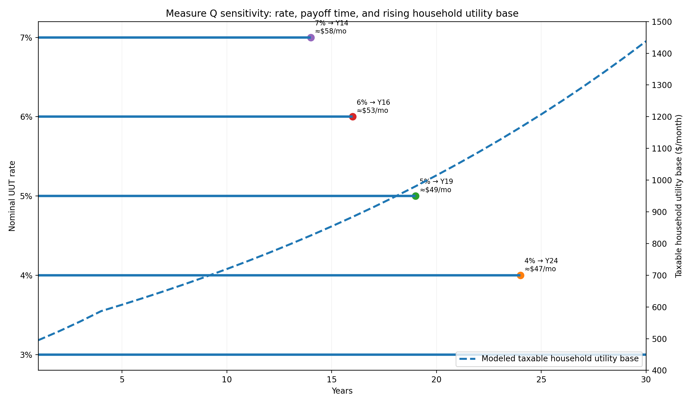 Rate, payoff time and utility base