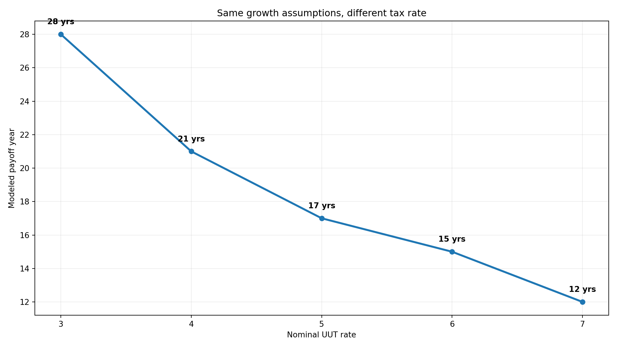 UUT rate versus modeled payoff year
