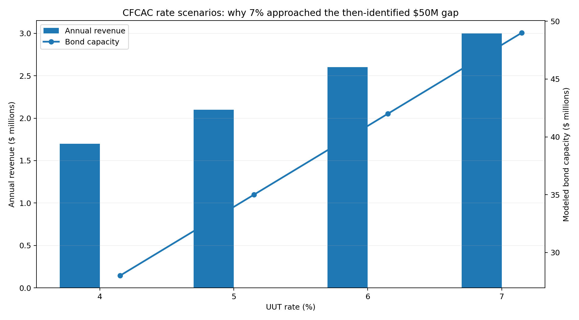CFCAC rate and bond-capacity chart