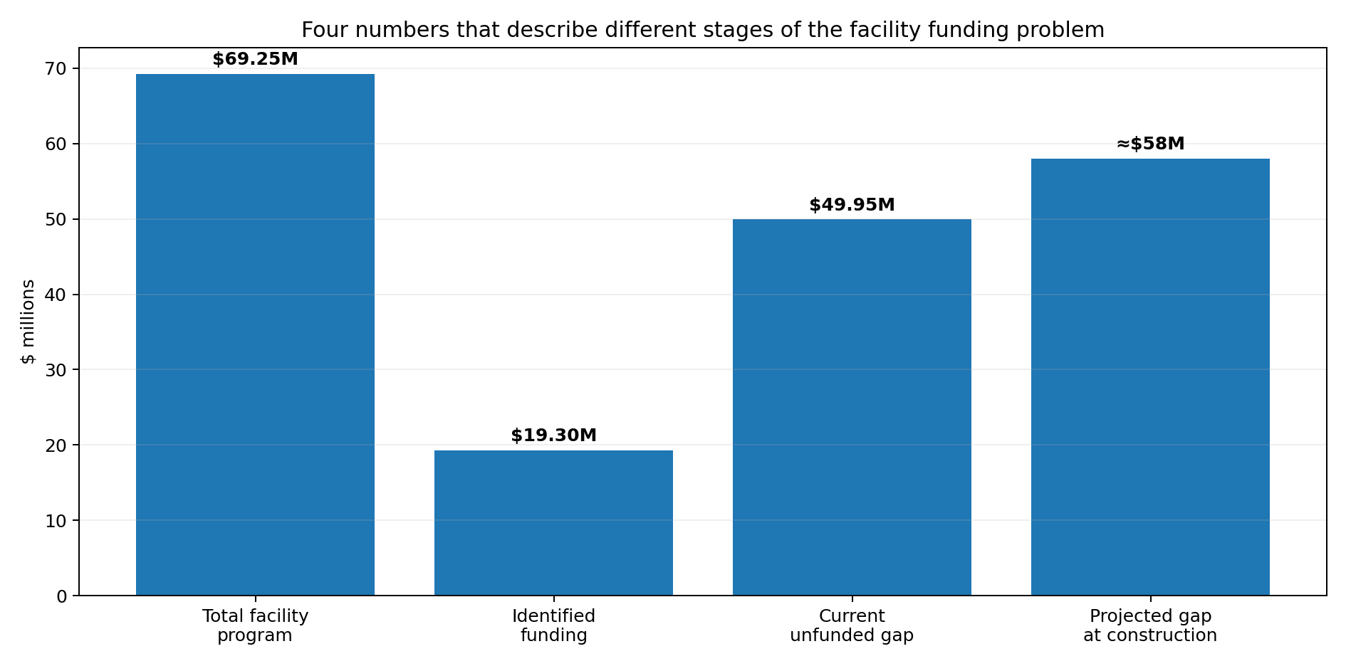 Facility funding numbers