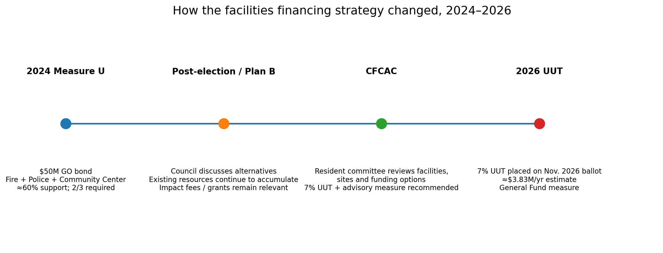 Timeline from the 2024 bond measure through the 2026 UUT
