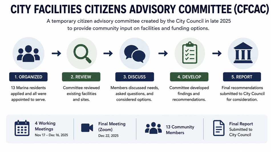 CFCAC and public facilities discussion